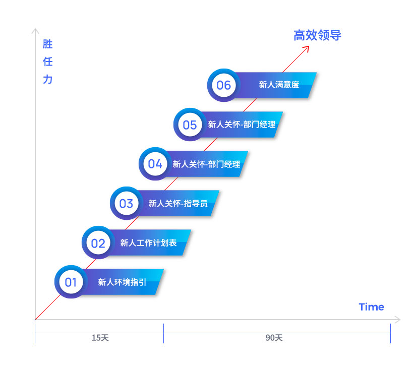 指導員帶教